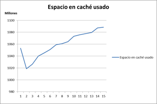 Espacio en cache usado